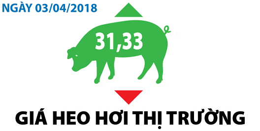 Giá heo hơi thị trường - Ngày 03/04/2018