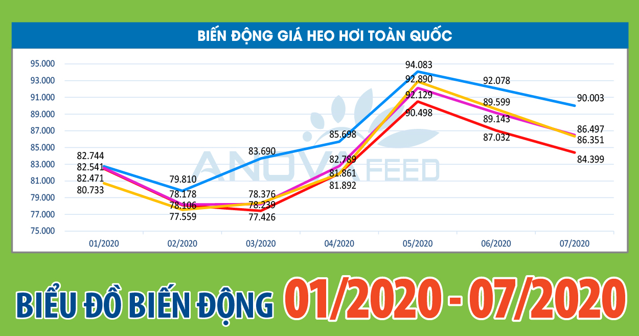 ANOVA FEED - BIỂU ĐỒ BIẾN ĐỘNG GIÁ THỊ TRƯỜNG CHĂN NUÔI NĂM 2020 TỪ 01/2020 - 07/2020