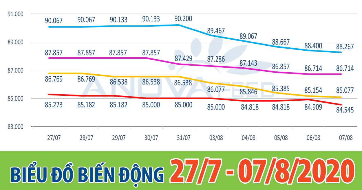 📈ANOVA FEED - BIỂU ĐỒ BIẾN ĐỘNG GIÁ THỊ TRƯỜNG CHĂN NUÔI 2 TUẦN GẦN NHẤT TỪ 27/7 - 08/07/2020📈