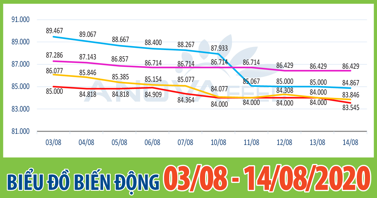 📈ANOVA FEED - BIỂU ĐỒ BIẾN ĐỘNG GIÁ THỊ TRƯỜNG CHĂN NUÔI 2 TUẦN GẦN NHẤT TỪ 03/08 - 14/08/2020📈