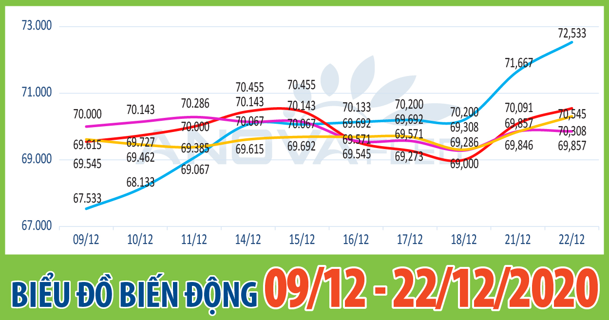 ANOVA FEED - BIỂU ĐỒ BIẾN ĐỘNG GIÁ THỊ TRƯỜNG CHĂN NUÔI NĂM 2020 TỪ 09/12 - 22/12/2020