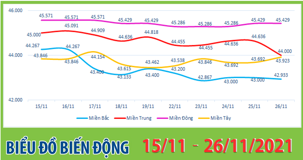 ANOVA FEED - BIỂU ĐỒ BIẾN ĐỘNG GIÁ THỊ TRƯỜNG CHĂN NUÔI 2 TUẦN GẦN NHẤT TỪ 15/11 - 26/11/2021