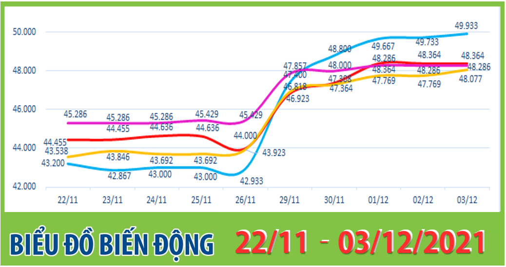 ANOVA FEED - BIỂU ĐỒ BIẾN ĐỘNG GIÁ THỊ TRƯỜNG CHĂN NUÔI 2 TUẦN GẦN NHẤT TỪ 22/11 - 03/12/2021