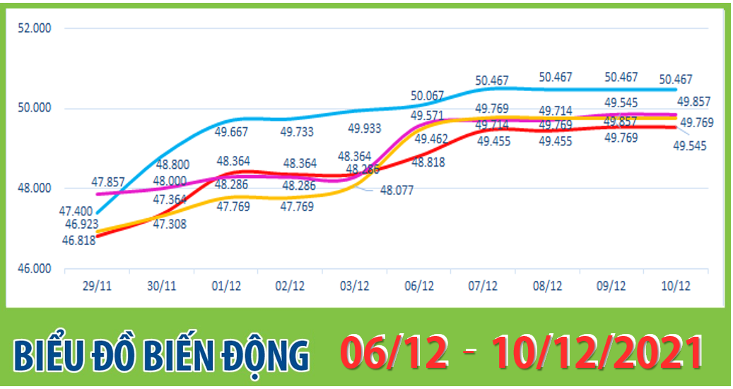 ANOVA FEED - BIỂU ĐỒ BIẾN ĐỘNG GIÁ THỊ TRƯỜNG CHĂN NUÔI 2 TUẦN GẦN NHẤT TỪ 06/12 - 10/12/2021