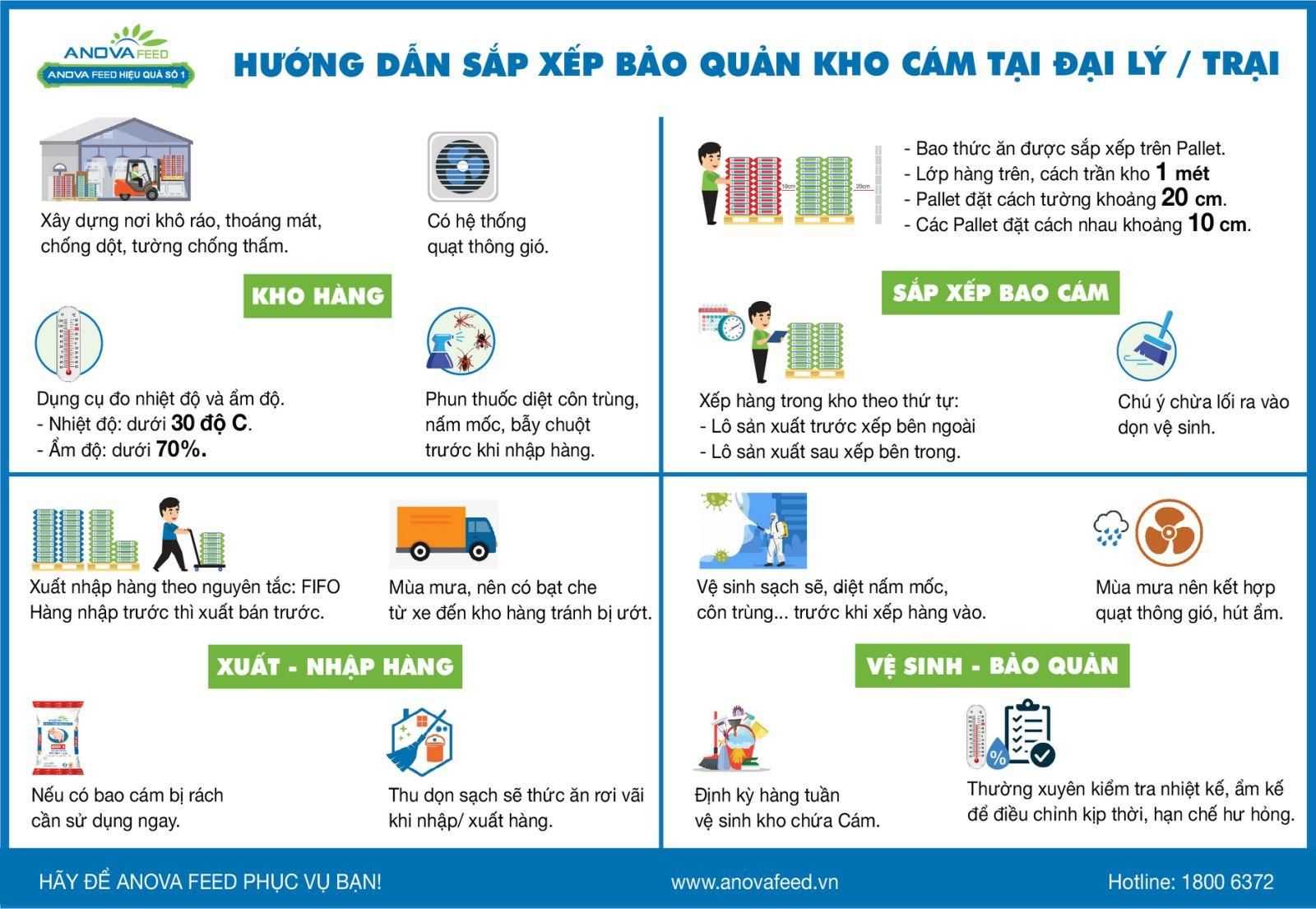 ANOVA FEED - HƯỚNG DẪN SẮP XẾP BẢO QUẢN KHO CÁM.