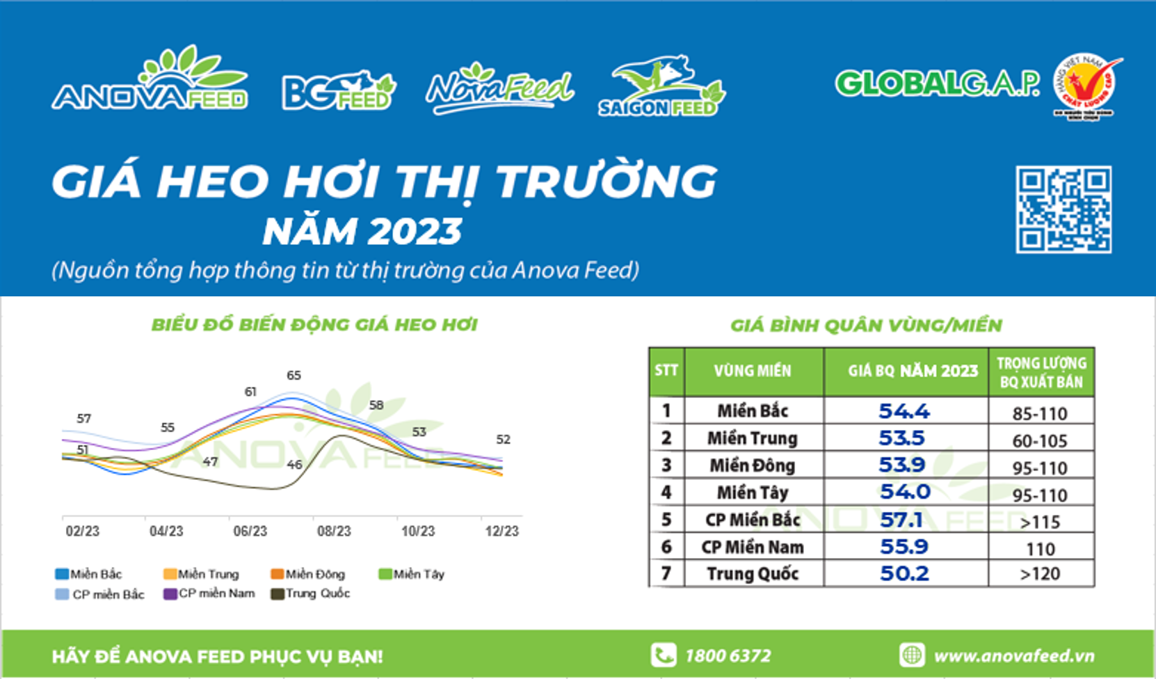 TỔNG QUAN GIÁ HEO HƠI THỊ TRƯỜNG NĂM 2023